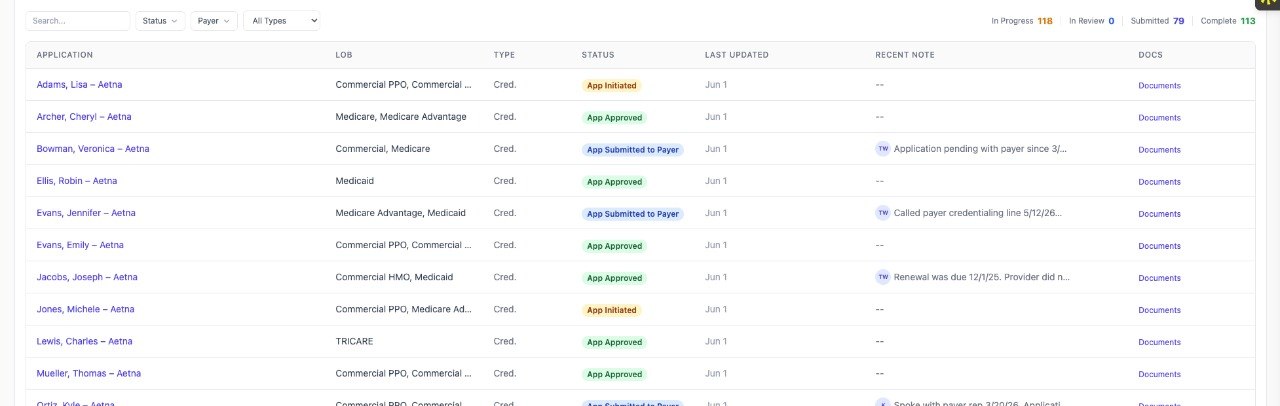 Application Status Tracker showing In Progress 118, In Review 0, Submitted 79, Complete 113, with a table of applications filterable by search, status, payer, and type. Each row shows provider, payer, line of business (Commercial PPO, Medicare, Medicaid, Medicare Advantage, TRICARE, HMO), application type, status pill (App Initiated, App Submitted to Payer, App Approved), last updated date, and the most recent note from the specialist working it.