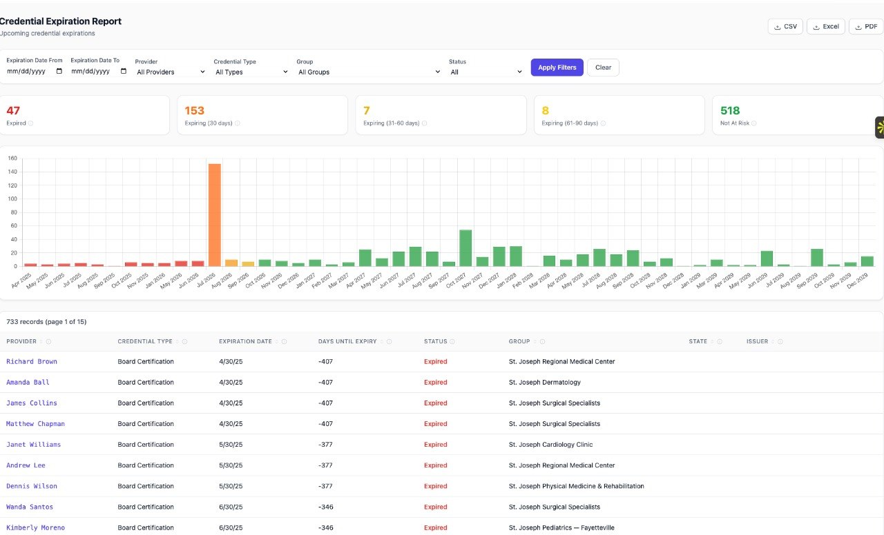 Credential Expiration Report dashboard showing 47 expired, 153 expiring within 30 days, 7 expiring 31–60 days, 8 expiring 61–90 days, 518 not at risk; a 60-month outlook chart; and a 733-record table filterable by provider, credential type, group, and status, with CSV / Excel / PDF export.